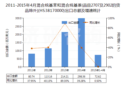 2011-2015年4月混合烷基苯和混合烷基萘(品目2707及2902的貨品除外)(HS38170000)出口總額及增速統(tǒng)計